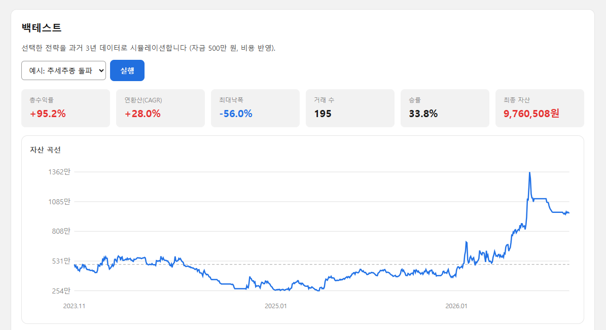 오토트레이더 백테스트 화면 - 총수익률 +95.2%, 연환산 +28%, 최대낙폭 -56%와 3년 자산 곡선 그래프