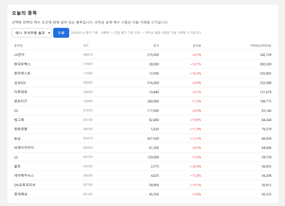 오토트레이더 오늘의 종목 화면 - 전략 매수 조건에 걸린 종목 16개의 종가, 등락률, 거래대금 목록