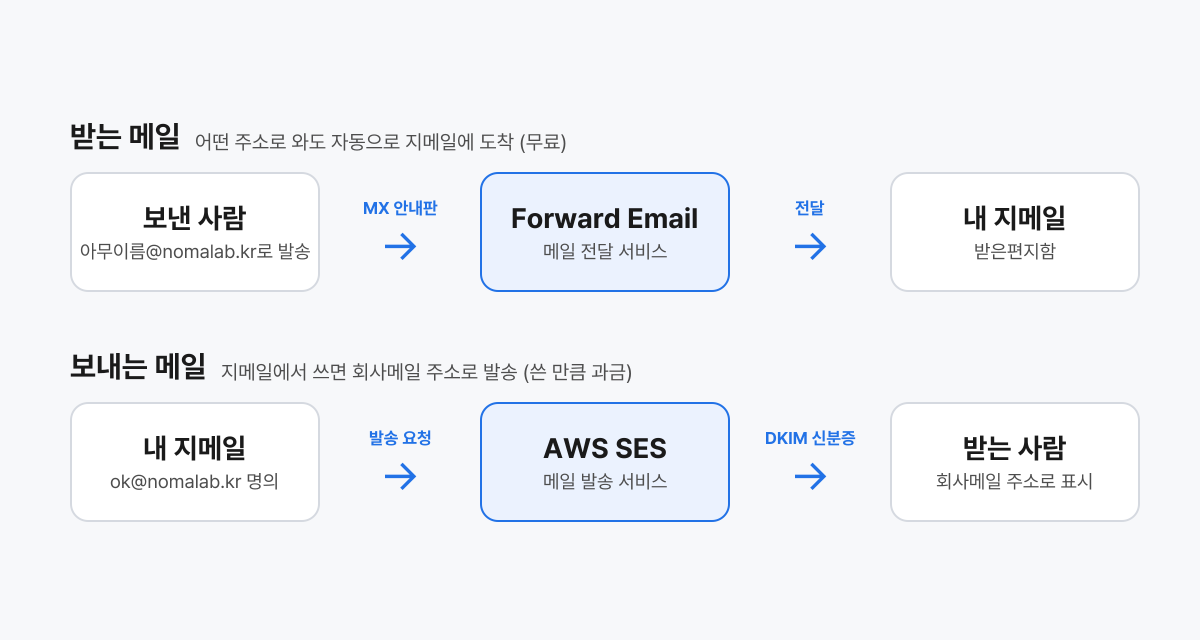 회사메일 지메일 연동 구조 - 받는 메일은 MX 설정을 따라 Forward Email을 거쳐 지메일로, 보내는 메일은 지메일에서 AWS SES를 거쳐 받는 사람에게 도메인 주소로 도착