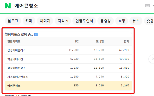 일당백 플러그인이 네이버 검색 결과 상단에 연관 키워드의 PC·모바일 월간 검색량을 표시한 화면